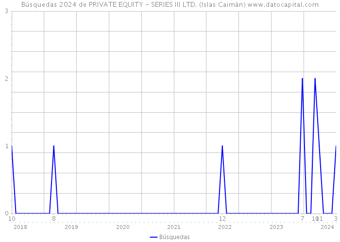 Búsquedas 2024 de PRIVATE EQUITY - SERIES III LTD. (Islas Caimán) 