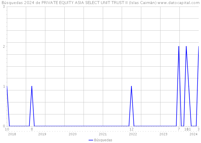 Búsquedas 2024 de PRIVATE EQUITY ASIA SELECT UNIT TRUST II (Islas Caimán) 
