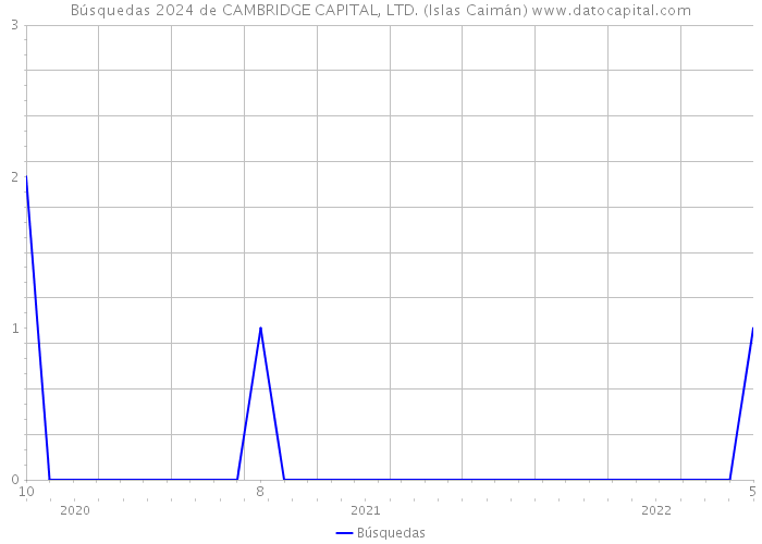 Búsquedas 2024 de CAMBRIDGE CAPITAL, LTD. (Islas Caimán) 