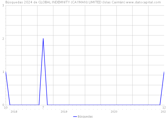 Búsquedas 2024 de GLOBAL INDEMNITY (CAYMAN) LIMITED (Islas Caimán) 
