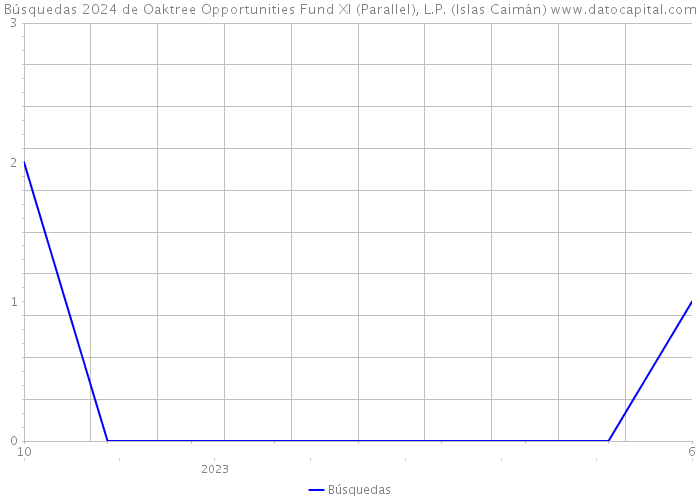 Búsquedas 2024 de Oaktree Opportunities Fund XI (Parallel), L.P. (Islas Caimán) 