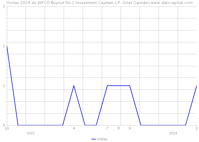 Visitas 2024 de JAFCO Buyout No.2 Investment Cayman L.P. (Islas Caimán) 