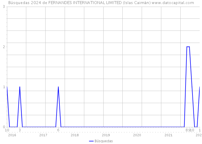 Búsquedas 2024 de FERNANDES INTERNATIONAL LIMITED (Islas Caimán) 