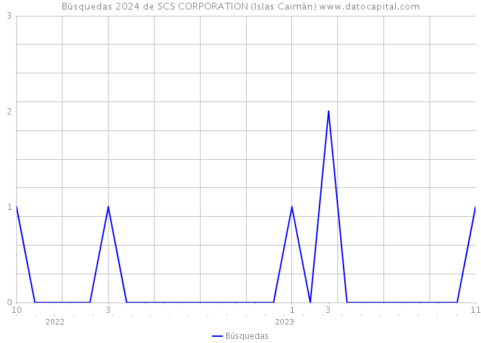 Búsquedas 2024 de SCS CORPORATION (Islas Caimán) 