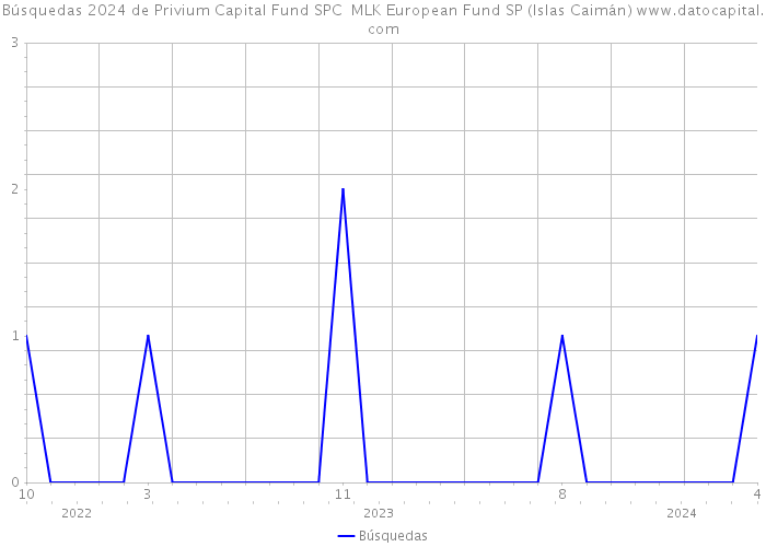 Búsquedas 2024 de Privium Capital Fund SPC MLK European Fund SP (Islas Caimán) 