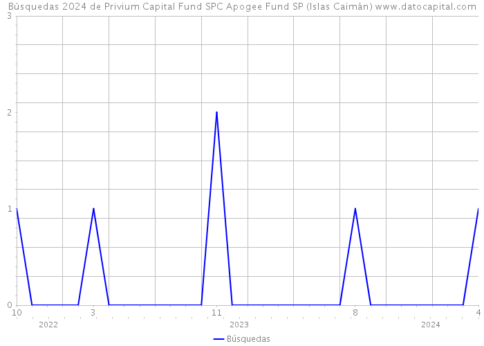 Búsquedas 2024 de Privium Capital Fund SPC Apogee Fund SP (Islas Caimán) 