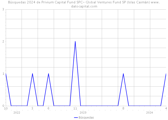 Búsquedas 2024 de Privium Capital Fund SPC- Global Ventures Fund SP (Islas Caimán) 