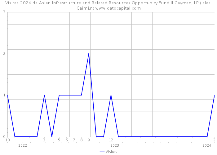 Visitas 2024 de Asian Infrastructure and Related Resources Opportunity Fund II Cayman, LP (Islas Caimán) 