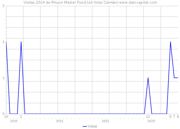 Visitas 2024 de Pinyon Master Fund Ltd (Islas Caimán) 