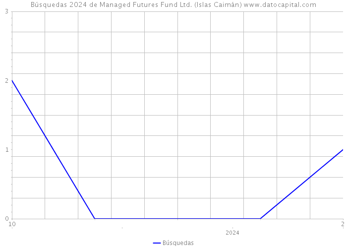 Búsquedas 2024 de Managed Futures Fund Ltd. (Islas Caimán) 