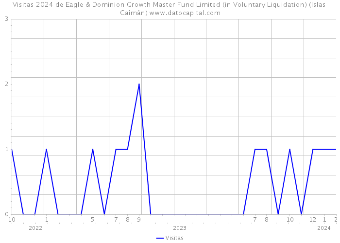 Visitas 2024 de Eagle & Dominion Growth Master Fund Limited (in Voluntary Liquidation) (Islas Caimán) 
