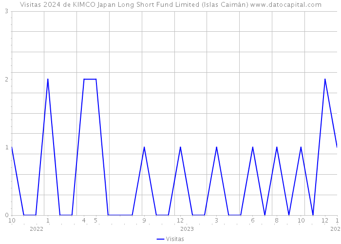Visitas 2024 de KIMCO Japan Long Short Fund Limited (Islas Caimán) 