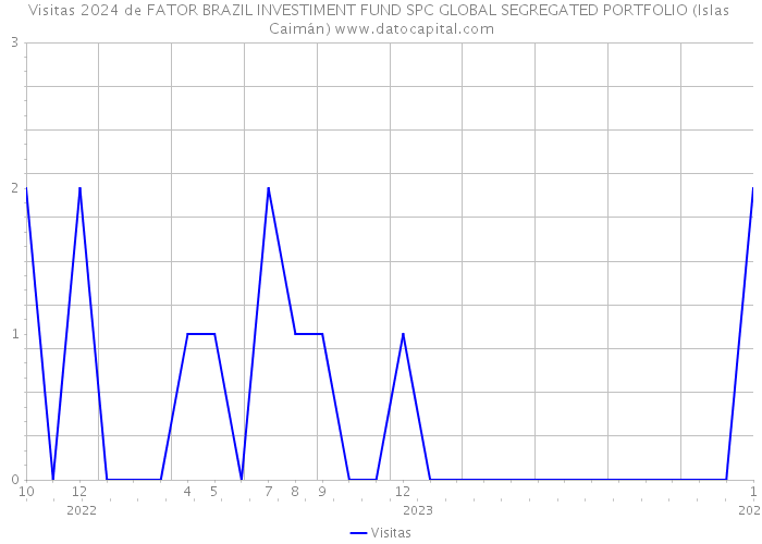 Visitas 2024 de FATOR BRAZIL INVESTIMENT FUND SPC GLOBAL SEGREGATED PORTFOLIO (Islas Caimán) 