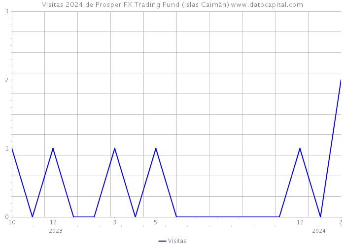Visitas 2024 de Prosper FX Trading Fund (Islas Caimán) 
