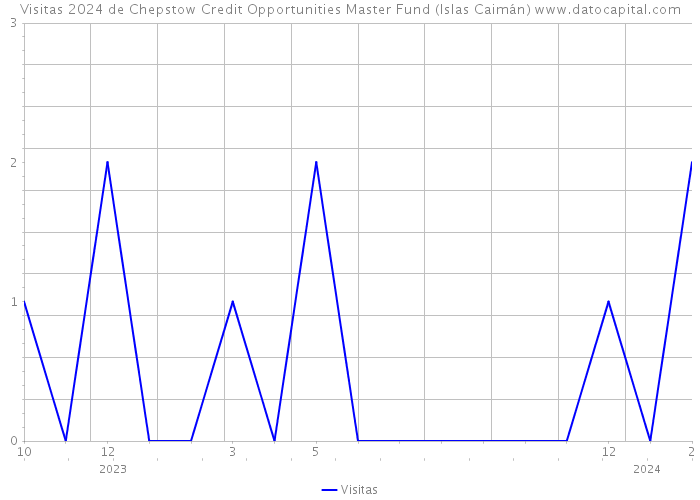 Visitas 2024 de Chepstow Credit Opportunities Master Fund (Islas Caimán) 