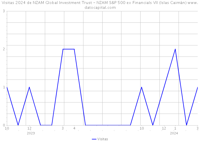 Visitas 2024 de NZAM Global Investment Trust - NZAM S&P 500 ex Financials VII (Islas Caimán) 