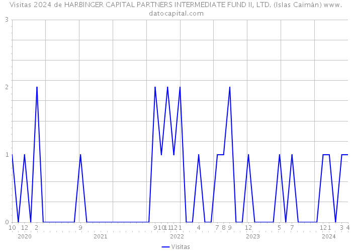 Visitas 2024 de HARBINGER CAPITAL PARTNERS INTERMEDIATE FUND II, LTD. (Islas Caimán) 