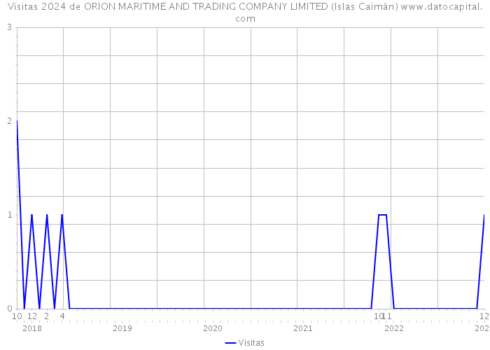 Visitas 2024 de ORION MARITIME AND TRADING COMPANY LIMITED (Islas Caimán) 