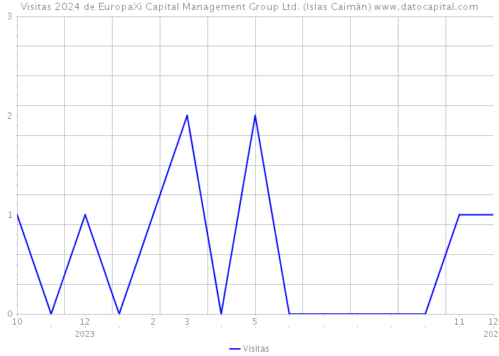 Visitas 2024 de EuropaXi Capital Management Group Ltd. (Islas Caimán) 