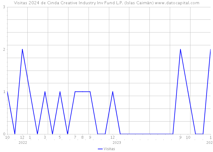 Visitas 2024 de Cinda Creative Industry Inv Fund L.P. (Islas Caimán) 