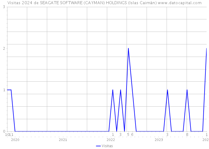 Visitas 2024 de SEAGATE SOFTWARE (CAYMAN) HOLDINGS (Islas Caimán) 