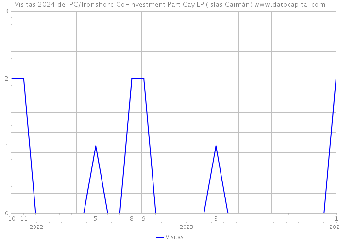 Visitas 2024 de IPC/Ironshore Co-Investment Part Cay LP (Islas Caimán) 