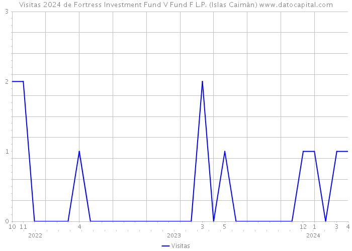 Visitas 2024 de Fortress Investment Fund V Fund F L.P. (Islas Caimán) 