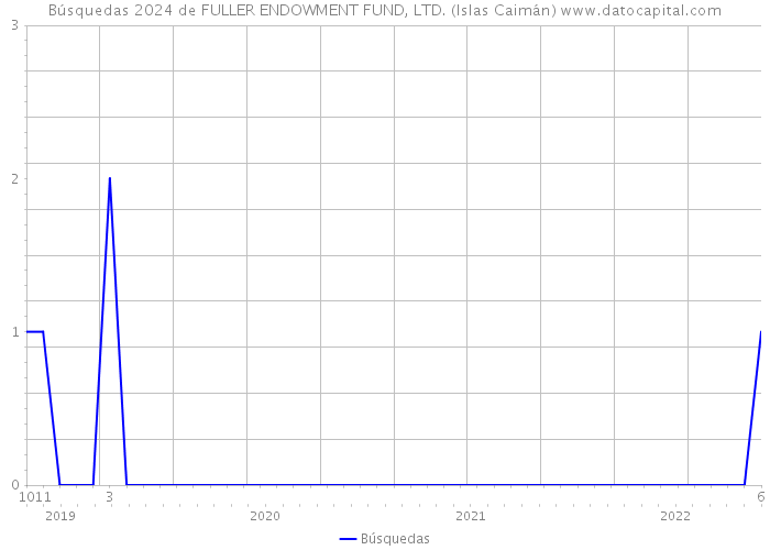Búsquedas 2024 de FULLER ENDOWMENT FUND, LTD. (Islas Caimán) 