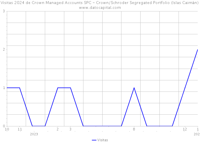 Visitas 2024 de Crown Managed Accounts SPC - Crown/Schroder Segregated Portfolio (Islas Caimán) 