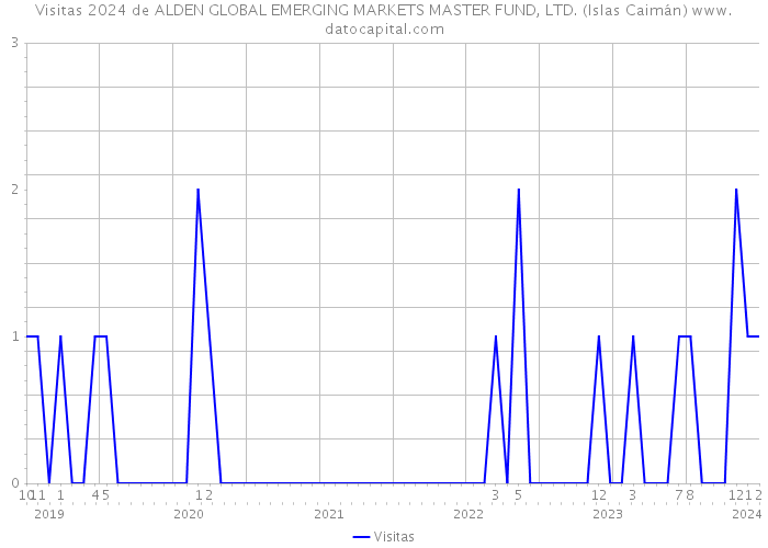 Visitas 2024 de ALDEN GLOBAL EMERGING MARKETS MASTER FUND, LTD. (Islas Caimán) 