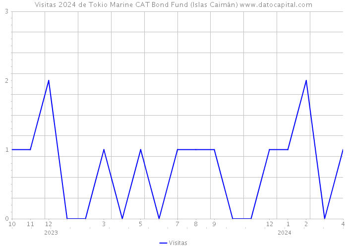 Visitas 2024 de Tokio Marine CAT Bond Fund (Islas Caimán) 