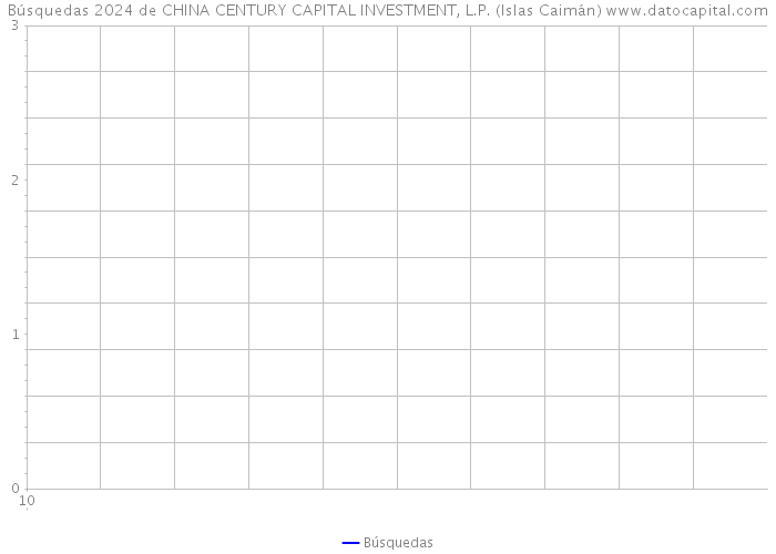 Búsquedas 2024 de CHINA CENTURY CAPITAL INVESTMENT, L.P. (Islas Caimán) 