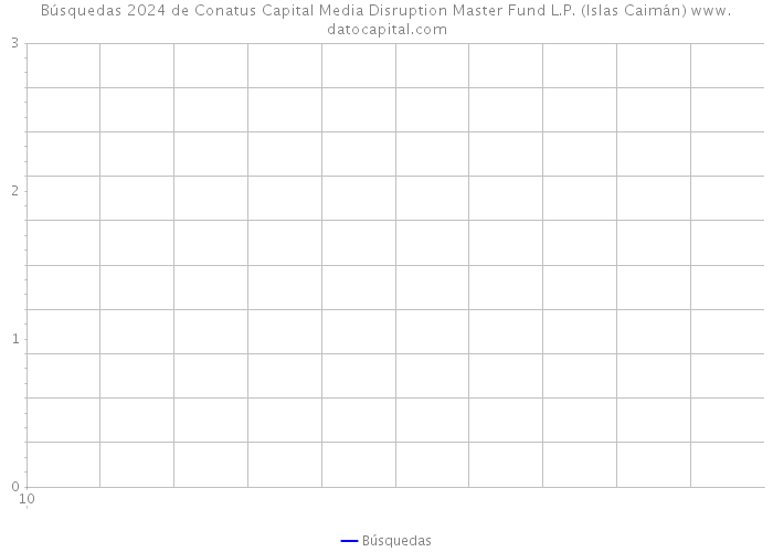 Búsquedas 2024 de Conatus Capital Media Disruption Master Fund L.P. (Islas Caimán) 