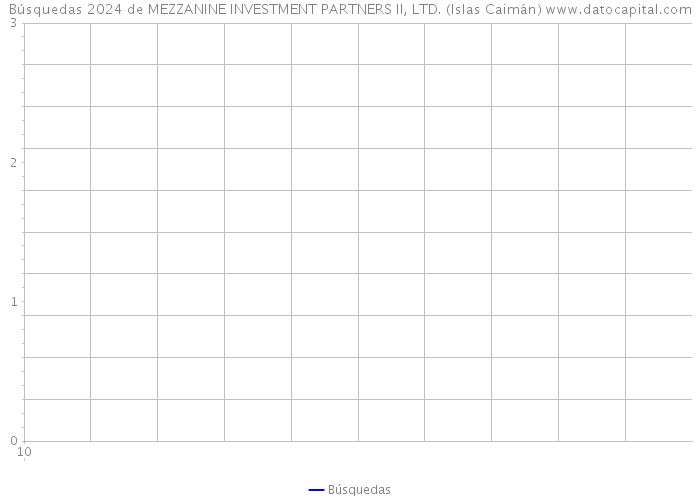 Búsquedas 2024 de MEZZANINE INVESTMENT PARTNERS II, LTD. (Islas Caimán) 