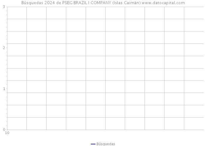 Búsquedas 2024 de PSEG BRAZIL I COMPANY (Islas Caimán) 