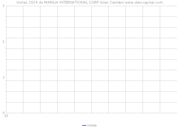 Visitas 2024 de MARILIA INTERNATIONAL CORP (Islas Caimán) 