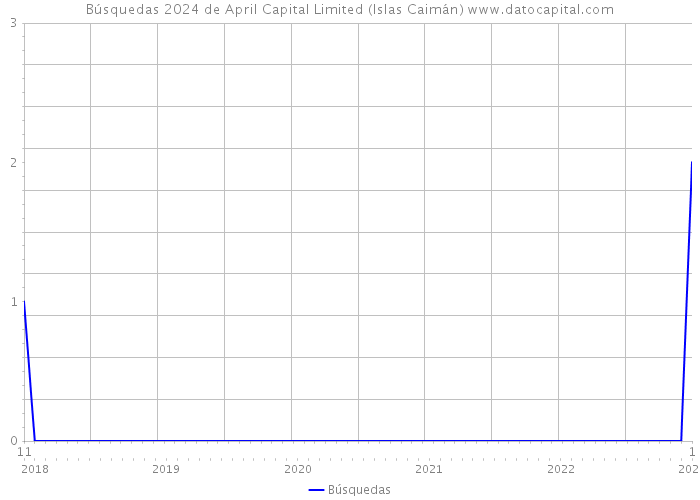 Búsquedas 2024 de April Capital Limited (Islas Caimán) 