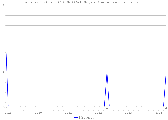 Búsquedas 2024 de ELAN CORPORATION (Islas Caimán) 