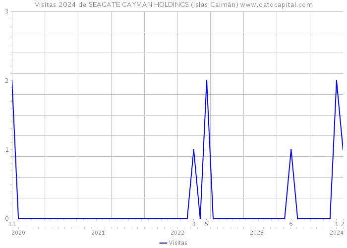 Visitas 2024 de SEAGATE CAYMAN HOLDINGS (Islas Caimán) 