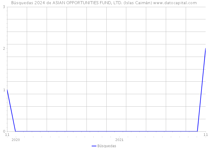 Búsquedas 2024 de ASIAN OPPORTUNITIES FUND, LTD. (Islas Caimán) 