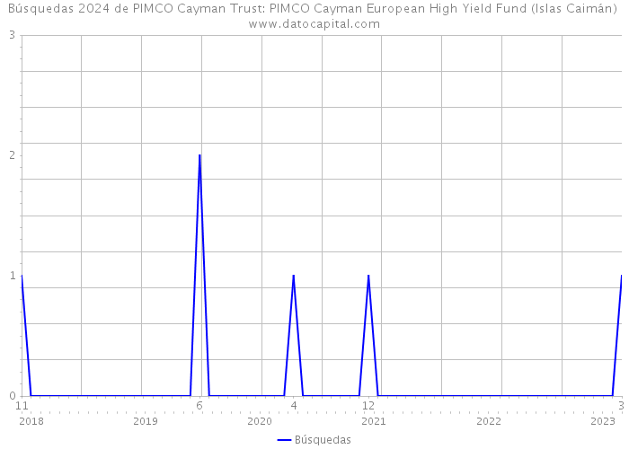 Búsquedas 2024 de PIMCO Cayman Trust: PIMCO Cayman European High Yield Fund (Islas Caimán) 