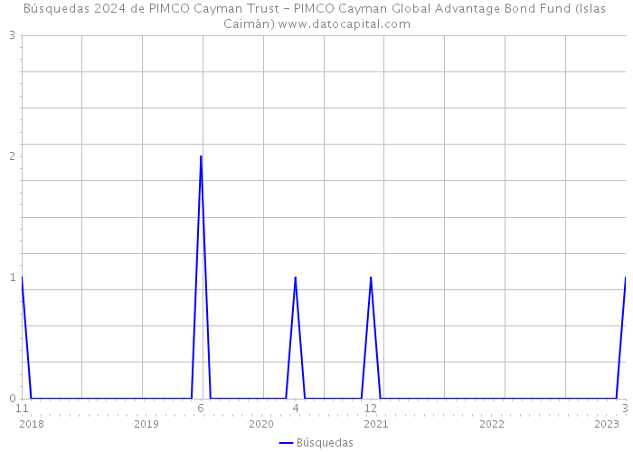 Búsquedas 2024 de PIMCO Cayman Trust - PIMCO Cayman Global Advantage Bond Fund (Islas Caimán) 