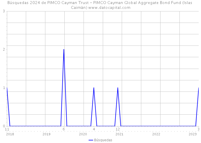 Búsquedas 2024 de PIMCO Cayman Trust - PIMCO Cayman Global Aggregate Bond Fund (Islas Caimán) 