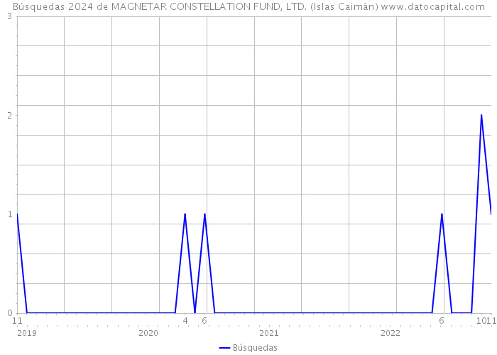 Búsquedas 2024 de MAGNETAR CONSTELLATION FUND, LTD. (Islas Caimán) 