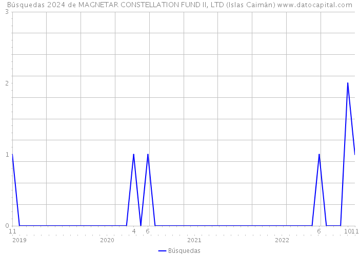 Búsquedas 2024 de MAGNETAR CONSTELLATION FUND II, LTD (Islas Caimán) 