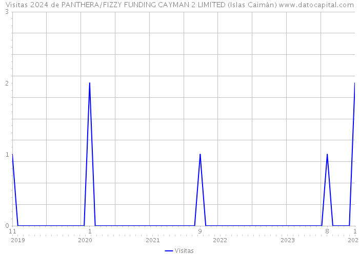 Visitas 2024 de PANTHERA/FIZZY FUNDING CAYMAN 2 LIMITED (Islas Caimán) 
