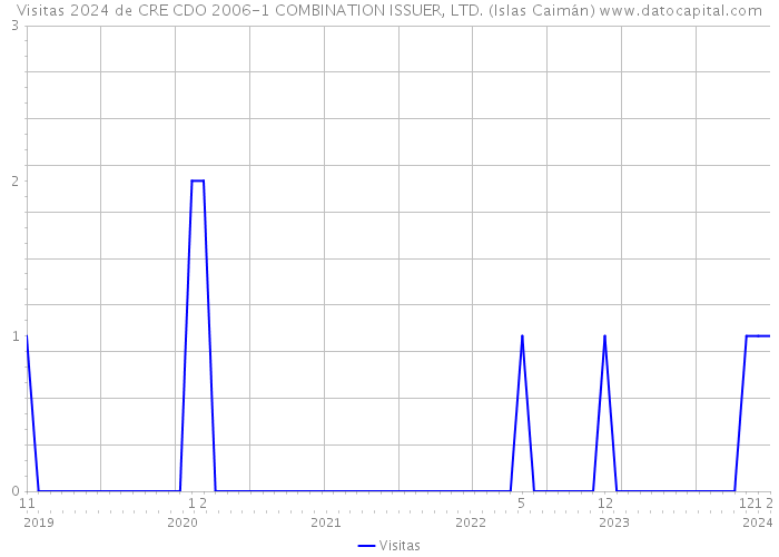 Visitas 2024 de CRE CDO 2006-1 COMBINATION ISSUER, LTD. (Islas Caimán) 