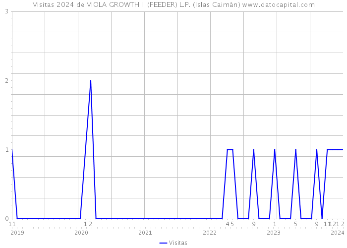 Visitas 2024 de VIOLA GROWTH II (FEEDER) L.P. (Islas Caimán) 
