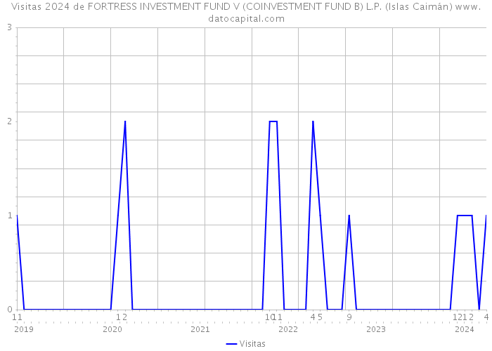 Visitas 2024 de FORTRESS INVESTMENT FUND V (COINVESTMENT FUND B) L.P. (Islas Caimán) 