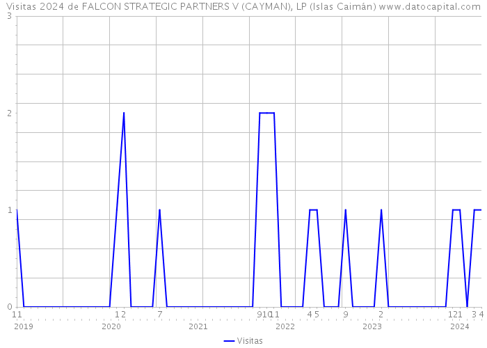 Visitas 2024 de FALCON STRATEGIC PARTNERS V (CAYMAN), LP (Islas Caimán) 